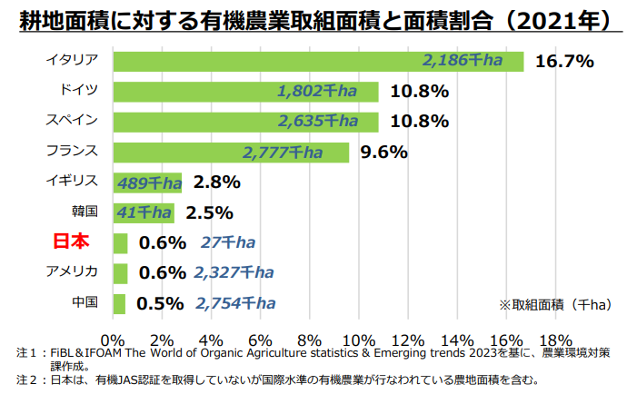 有機農業をめぐる事情（令和6年3月）
