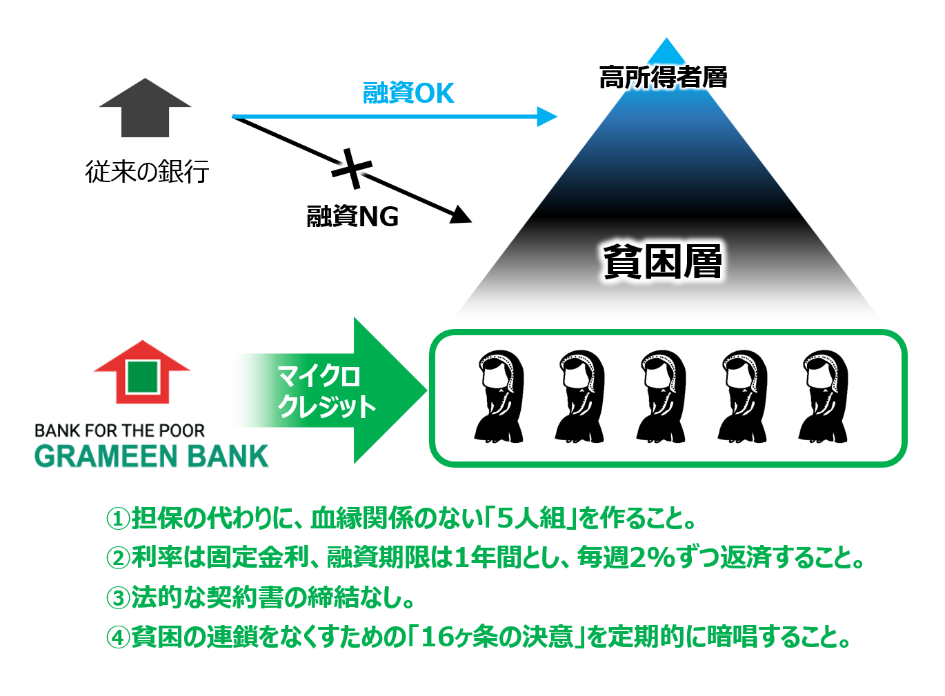 グラミン銀行のマイクロクレジット