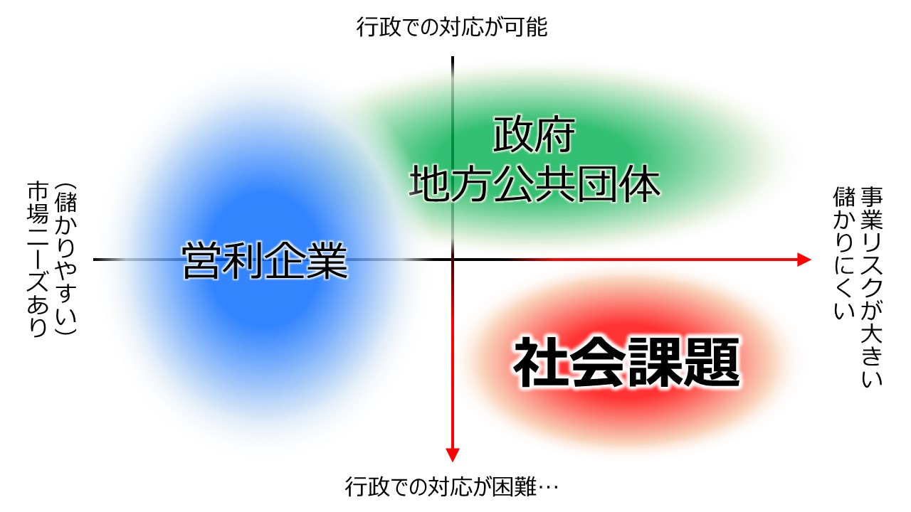 社会課題