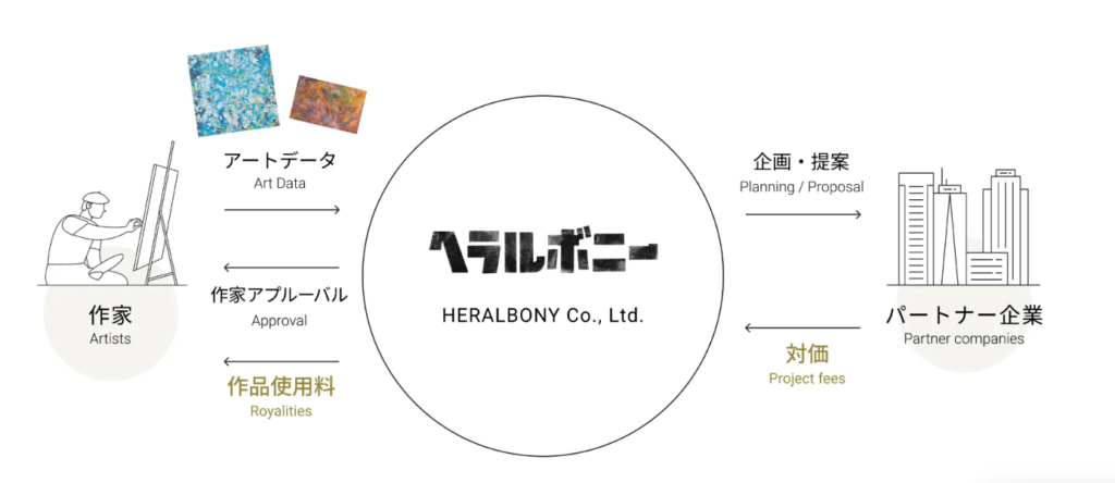 作家ファーストのビジネスモデル