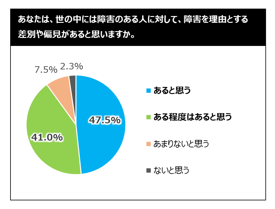 内閣府「障害者に関する世論調査（2022年11月）」2