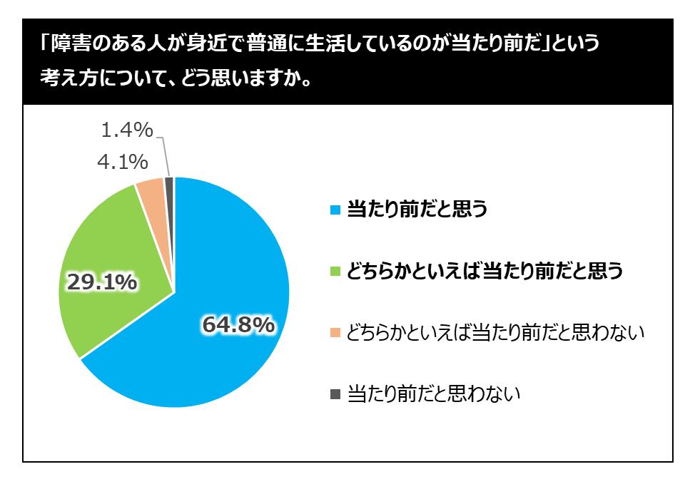 内閣府「障害者に関する世論調査（2022年11月）」1