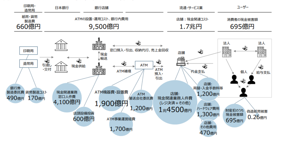 現金決済インフラ維持コスト